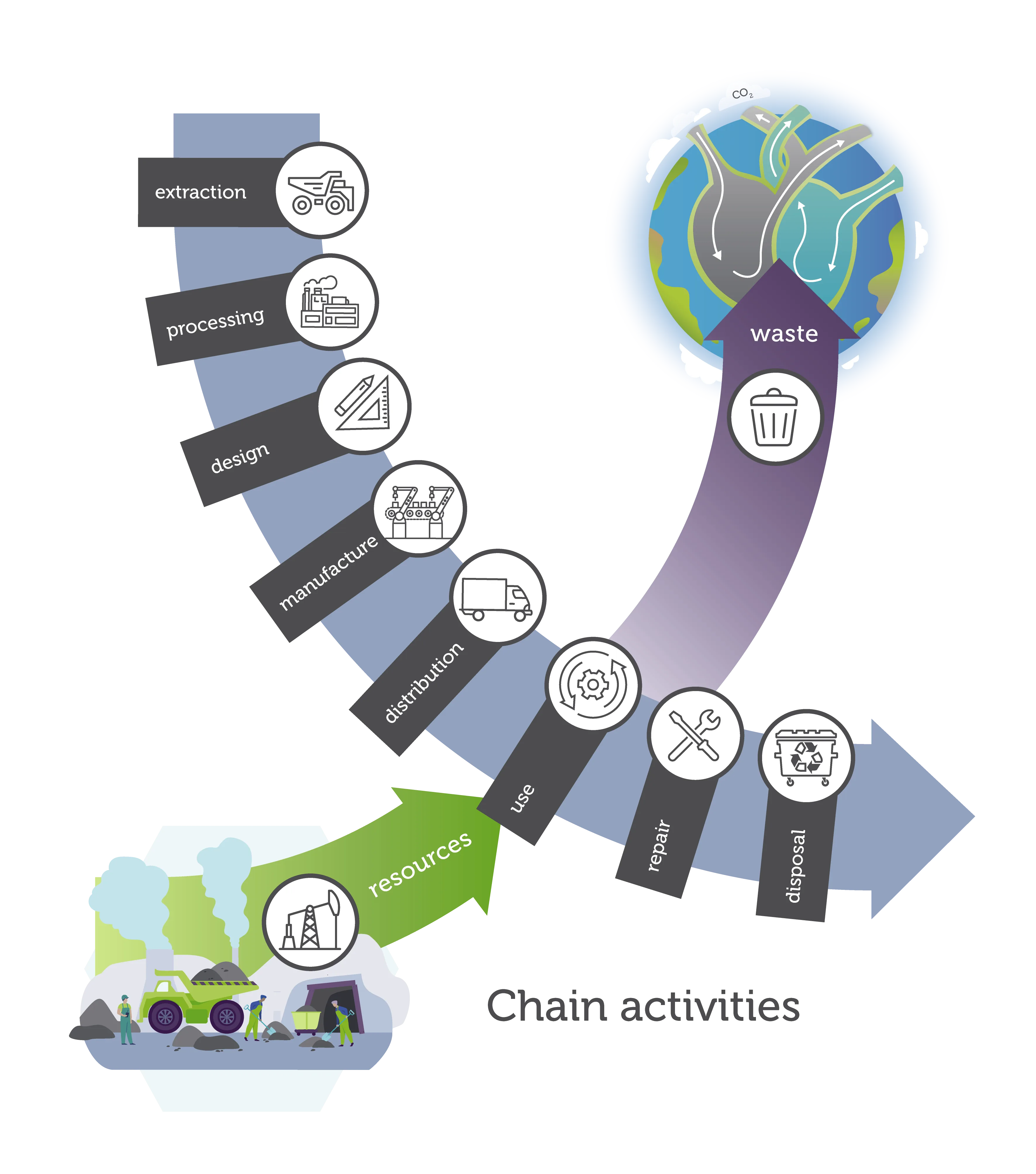 Firm of the Future model Chain activities